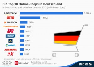 eCommerce-Deutschland