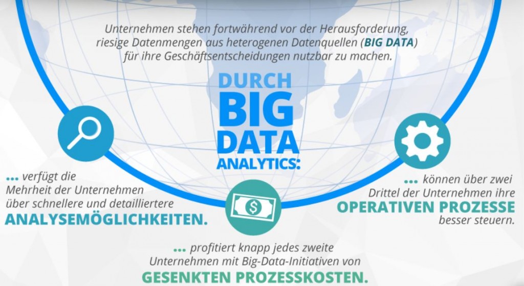 Nutzen von Big Data