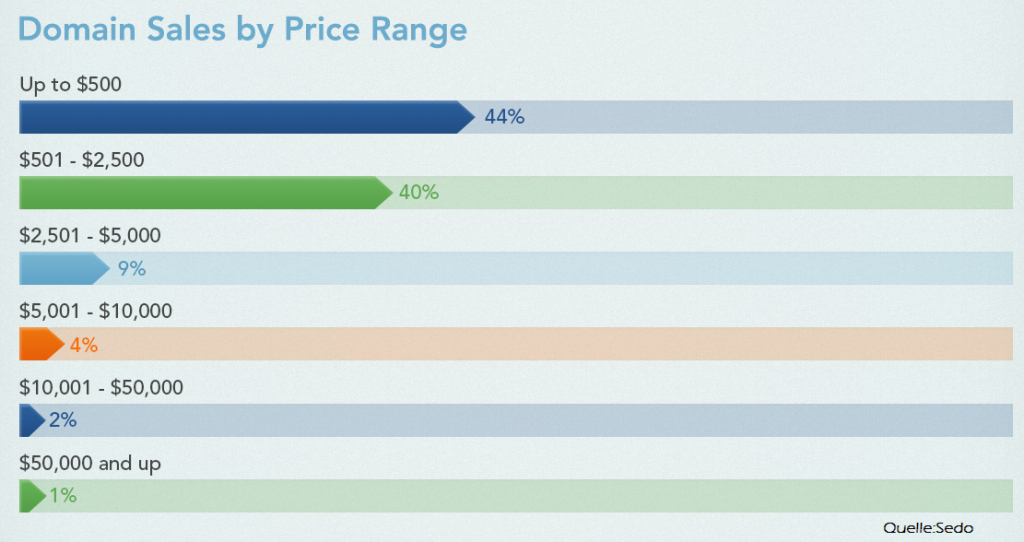 SEDO Domänenhandel Preisbereiche 2014