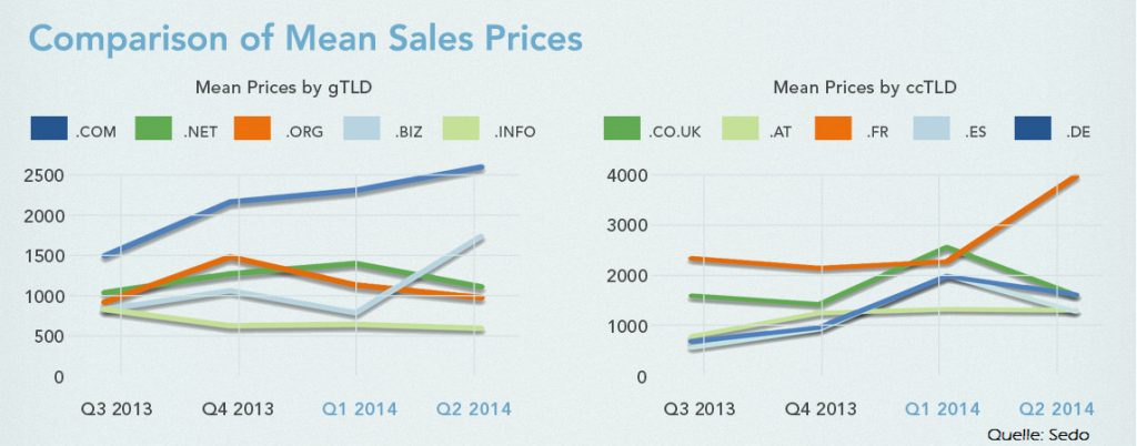 sedo Domänenpreise 2014 DE COM